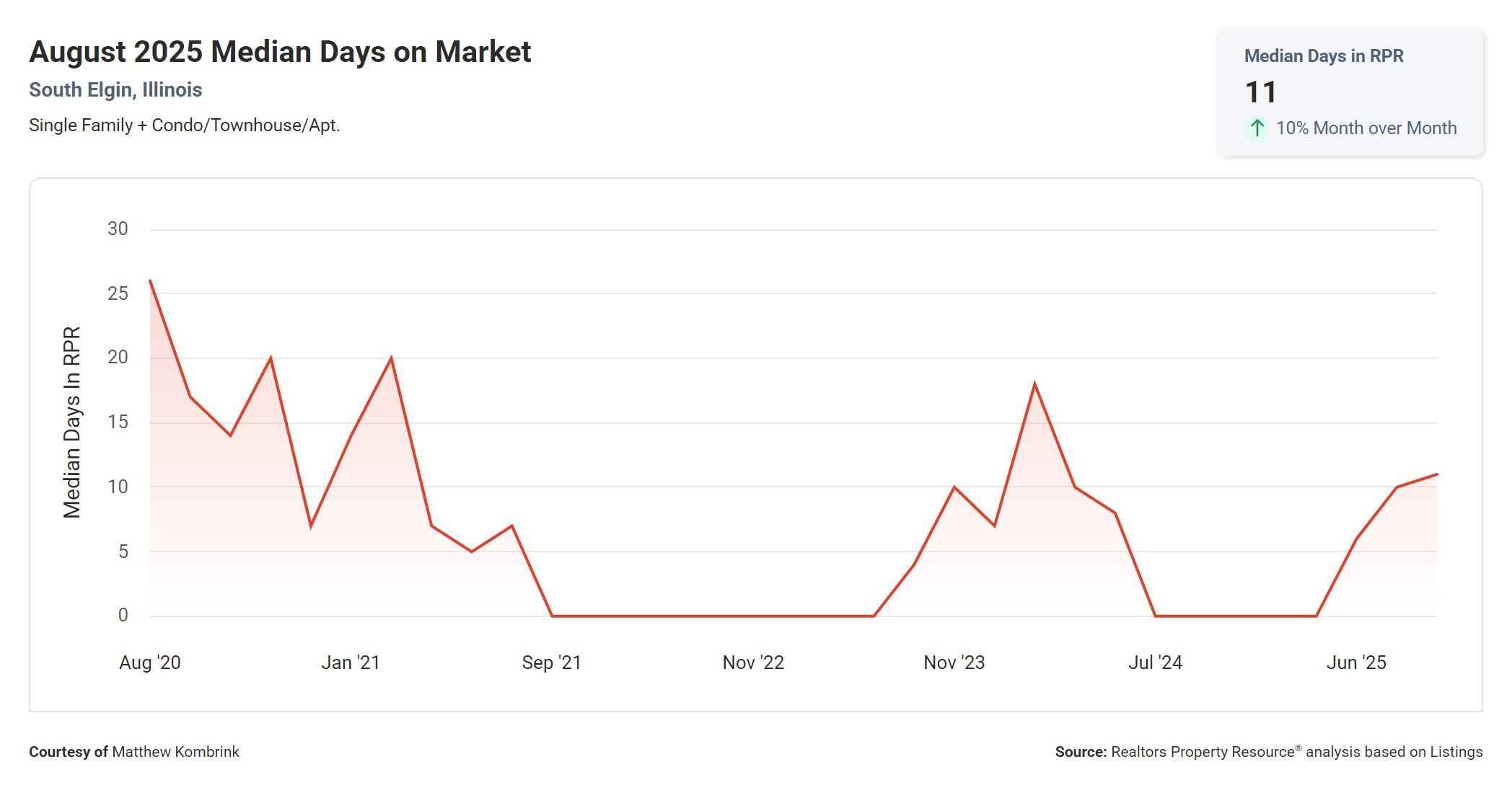 August 2025 Median Days on Market in South Elgin, Illinois